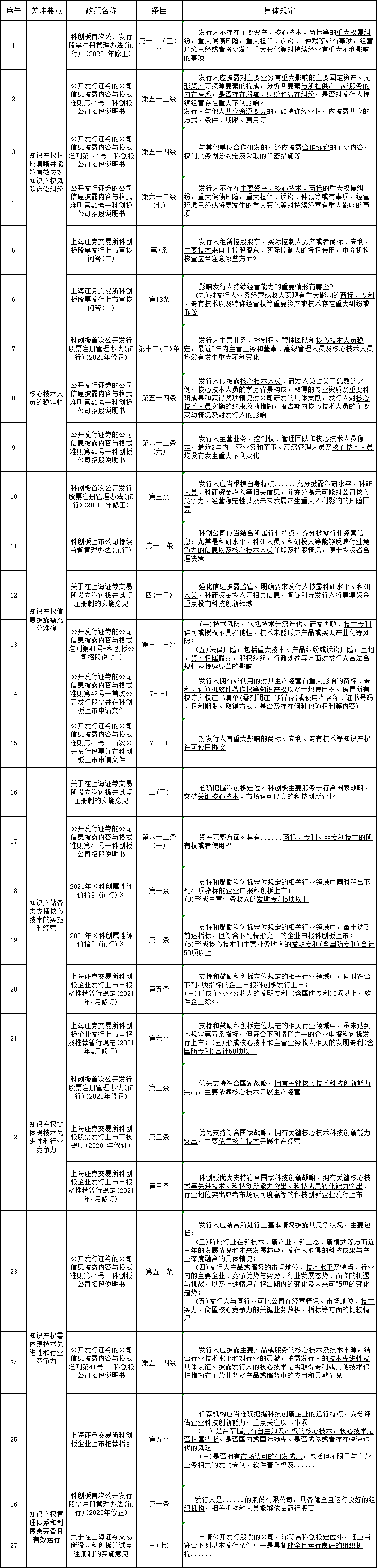 【科创板IPO】知识产权相关政策规定