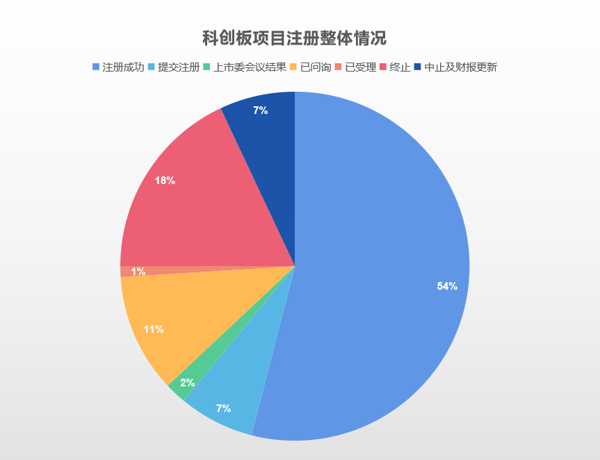 【知产IPO】科创板项目注册整体情况及注册成功行业分布图