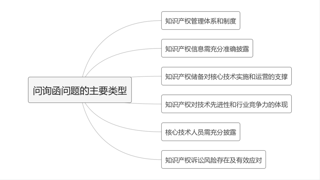 【知产IPO】科创板知识产权问询函的类型