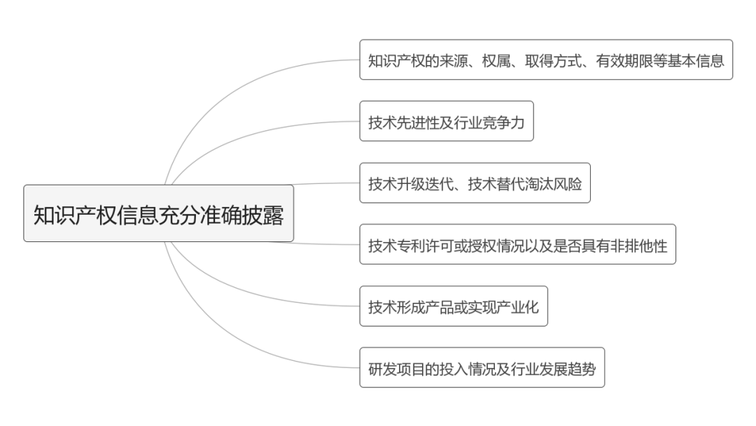 【知产IPO】科创板知识产权问询函的类型