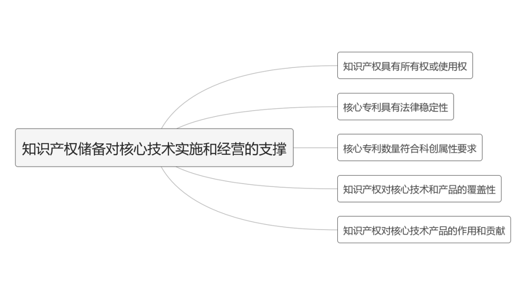 【知产IPO】科创板知识产权问询函的类型