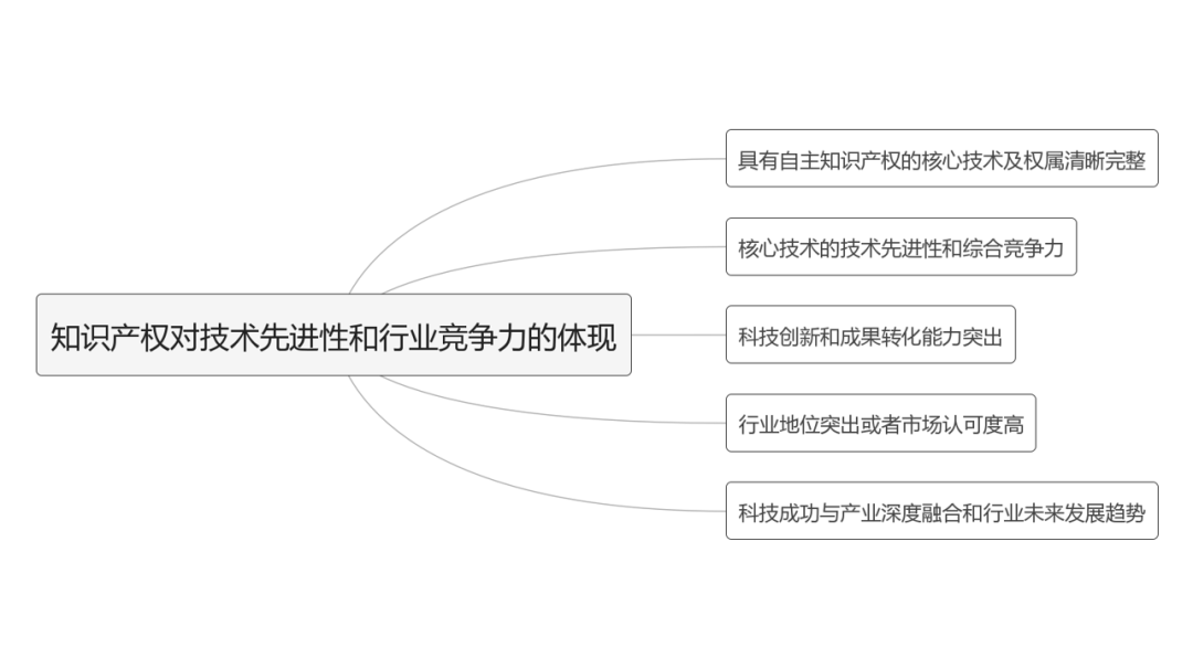 【知产IPO】科创板知识产权问询函的类型