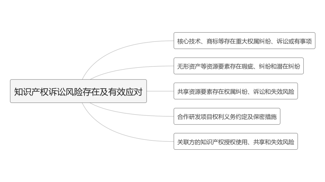 【知产IPO】科创板知识产权问询函的类型