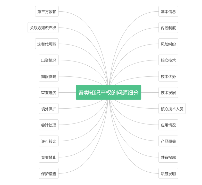 【知产IPO】科创板知识产权问询函的类型