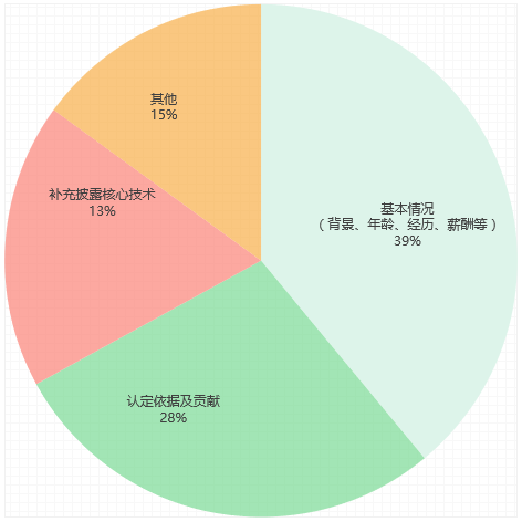 【知产IPO】科创板知识产权问询问题关注度分析