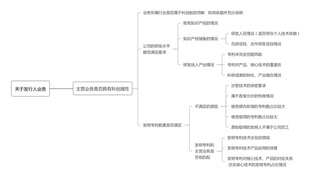 【知产IPO】“专利问题”是科创板知识产权问询的核心