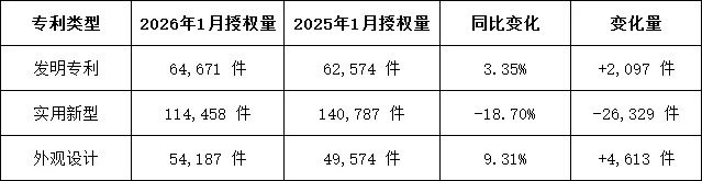 国知局|2026年1-3月我国发明专利授权量同比增加7.4%，实用新型同比下降20.7%