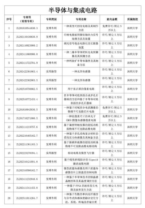 多智汇知识产权|深圳市重点高校院专利公开许可清单