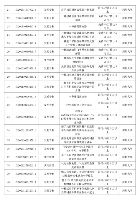多智汇知识产权|深圳市重点高校院专利公开许可清单