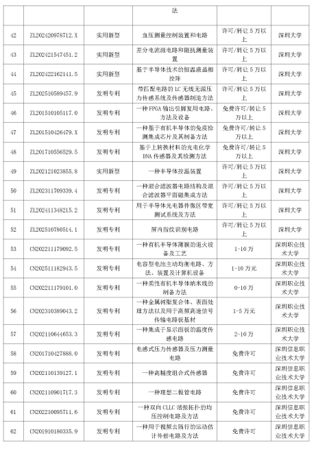 多智汇知识产权|深圳市重点高校院专利公开许可清单