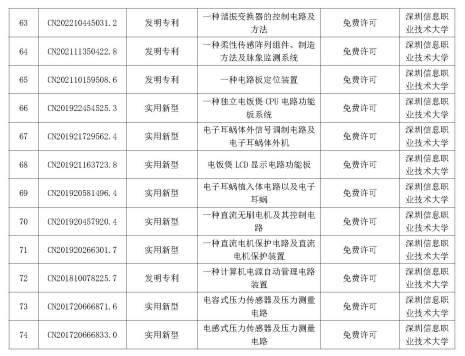 多智汇知识产权|深圳市重点高校院专利公开许可清单