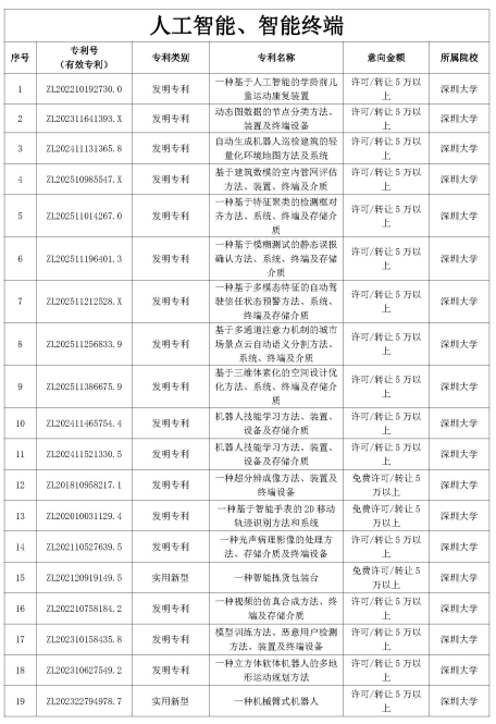多智汇知识产权|深圳市重点高校院专利公开许可清单