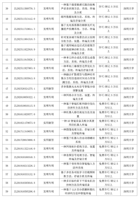 多智汇知识产权|深圳市重点高校院专利公开许可清单