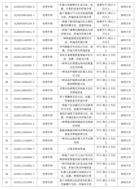 多智汇知识产权|深圳市重点高校院专利公开许可清单