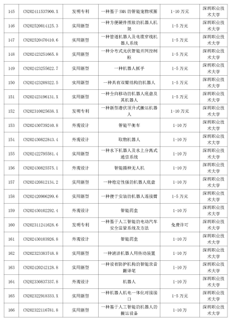 多智汇知识产权|深圳市重点高校院专利公开许可清单
