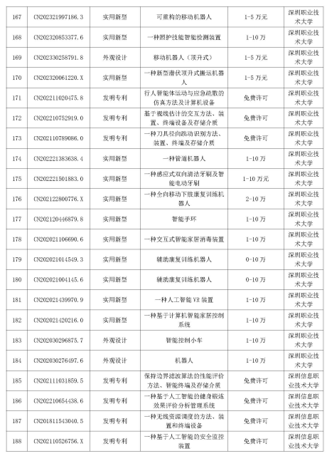 多智汇知识产权|深圳市重点高校院专利公开许可清单