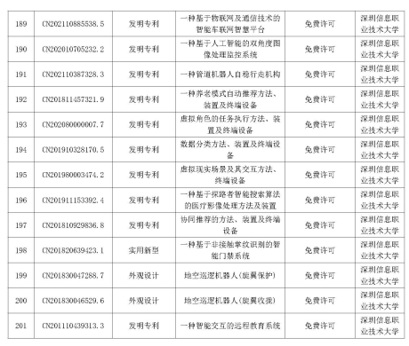 多智汇知识产权|深圳市重点高校院专利公开许可清单