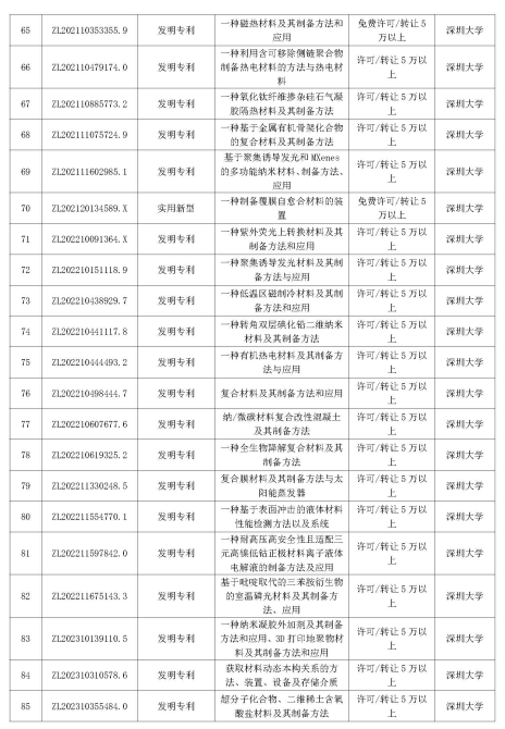 多智汇知识产权|深圳市重点高校院专利公开许可清单