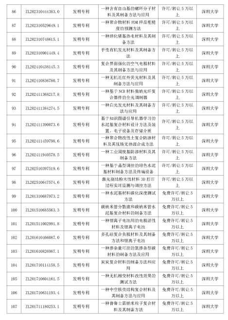 多智汇知识产权|深圳市重点高校院专利公开许可清单