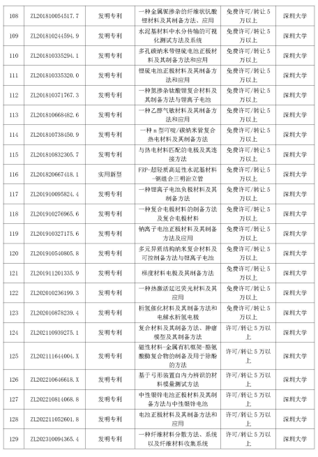 多智汇知识产权|深圳市重点高校院专利公开许可清单