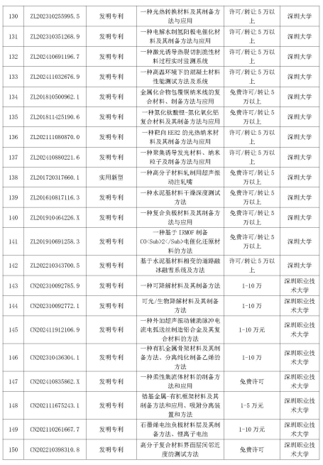 多智汇知识产权|深圳市重点高校院专利公开许可清单