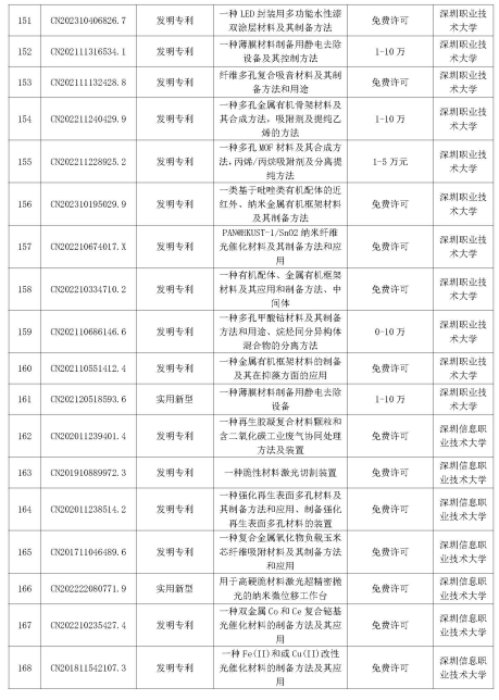 多智汇知识产权|深圳市重点高校院专利公开许可清单