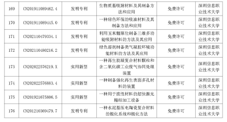 多智汇知识产权|深圳市重点高校院专利公开许可清单